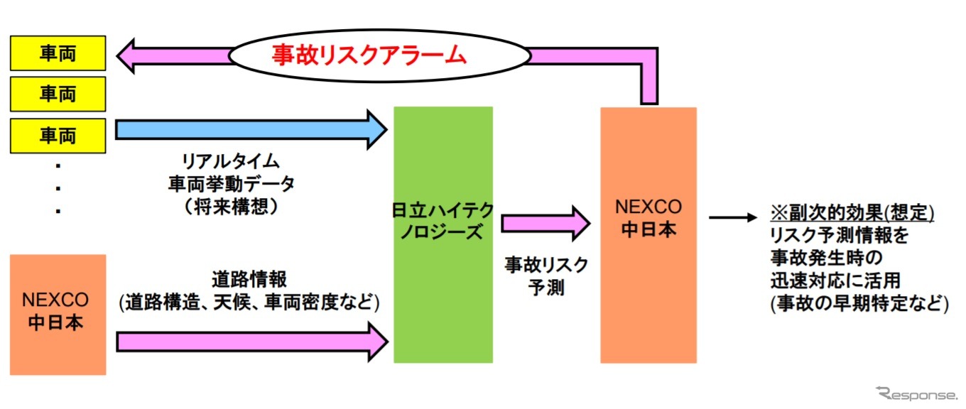 日立テクノロジーズは交通事故リスクの予測技術を検証