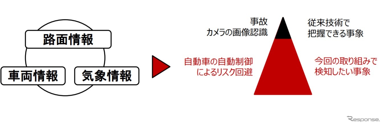 ホンダは冬季路面のリスク管理による業務高度化を検証