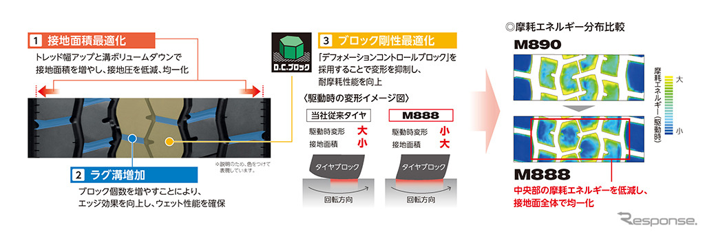 新トレッドパタン採用により、耐摩耗性能とウェット性能の両立を追求