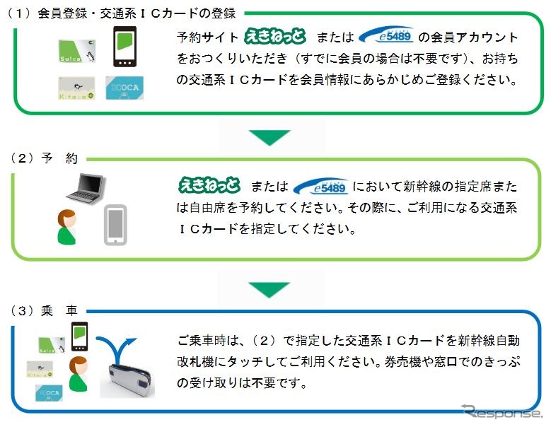 「新幹線eチケットサービス」利用の流れ。