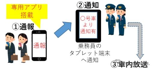 痴漢行為を受けた際に行なう通知の仕組み。