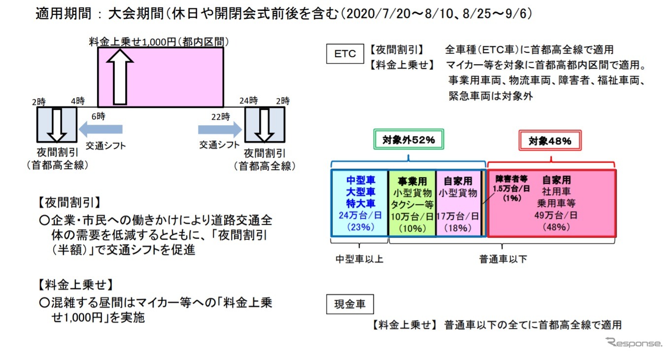 東京オリンピック・パラリンピック大会2020での首都高速道路の料金