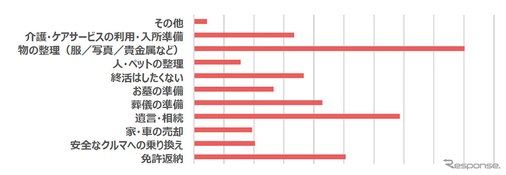 あなたやあなたの家族が人生の終活に向けて取り組みたいこと