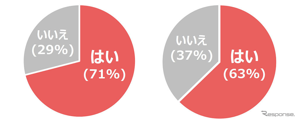 あなたは終活をしたいですか（左：全体/右：20-30代）