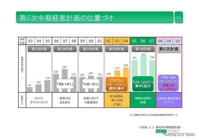 三菱レイヨン中期計画…2010年度に売上高5000億円