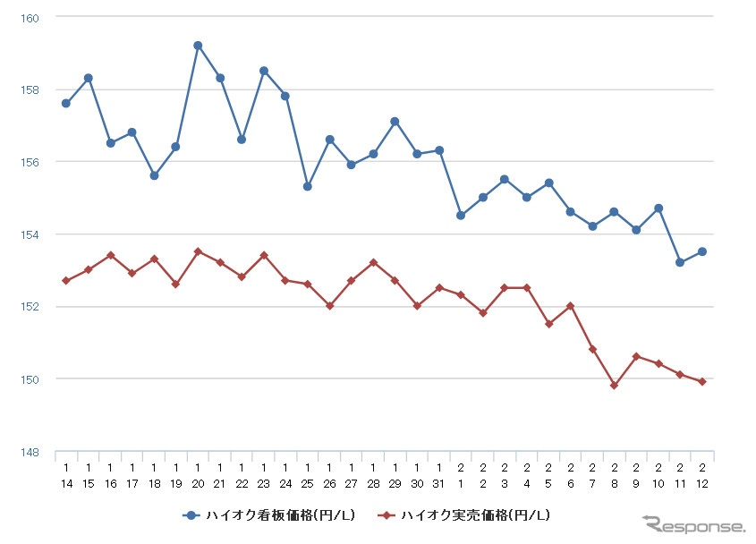 ハイオクガソリン実売価格（「e燃費」調べ）