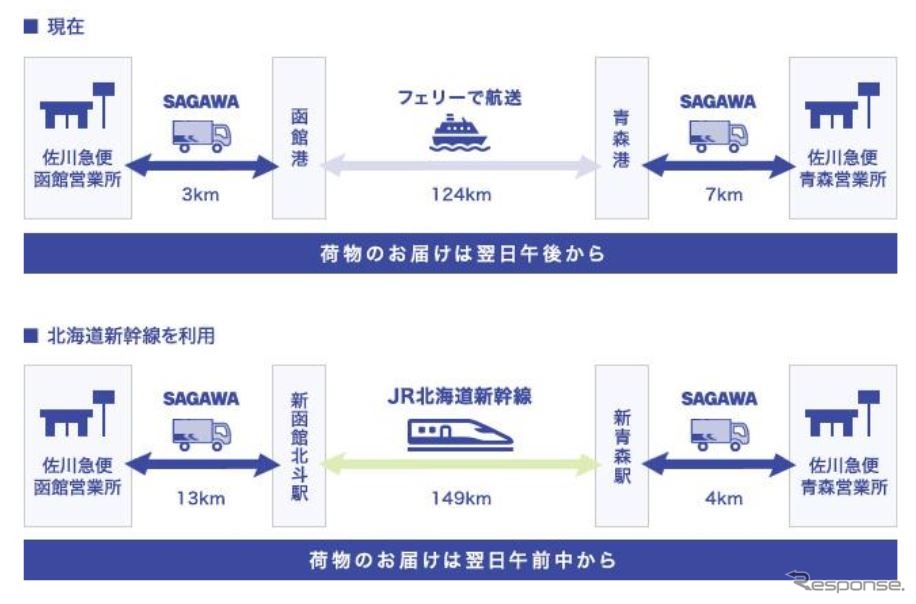 北海道新幹線における貨客混載輸送。フェリーを利用する行程を新幹線に置き換えて、速達性を高める。