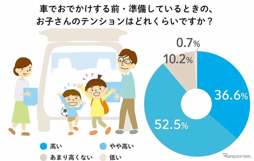 車でおでかけする前・準備しているときの子どものテンション