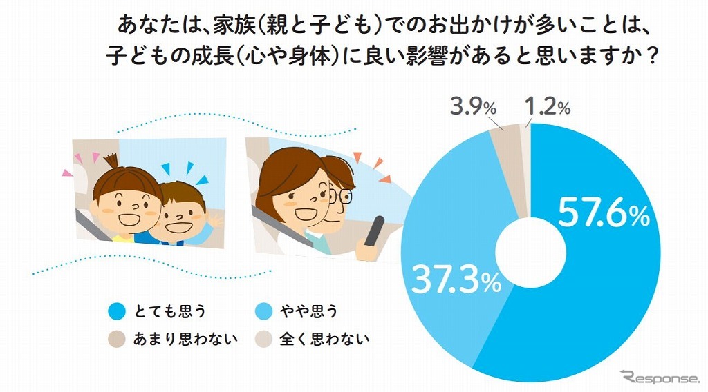 家族でのおでかけが多いことは子どもの成長に良い影響があると思うか