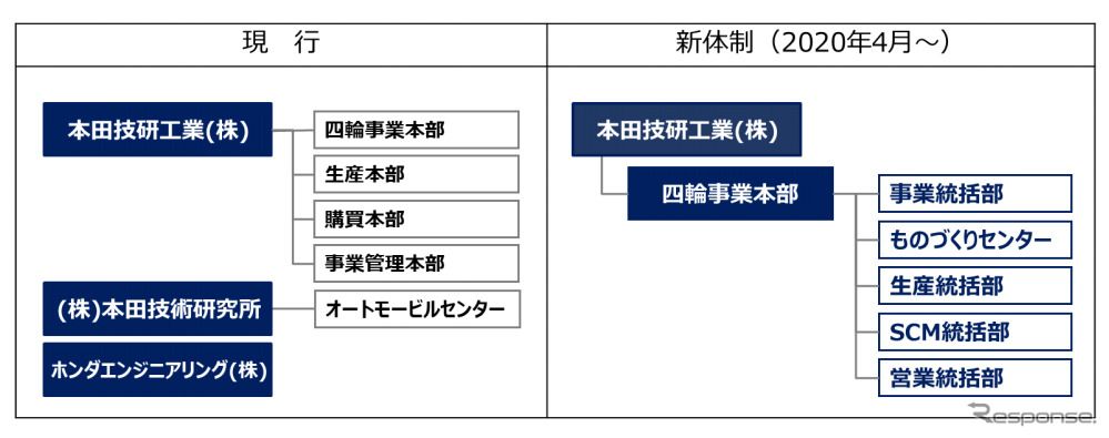 四輪事業運営体制の変更