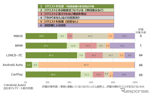 車載AIアシスタント評価テスト結果