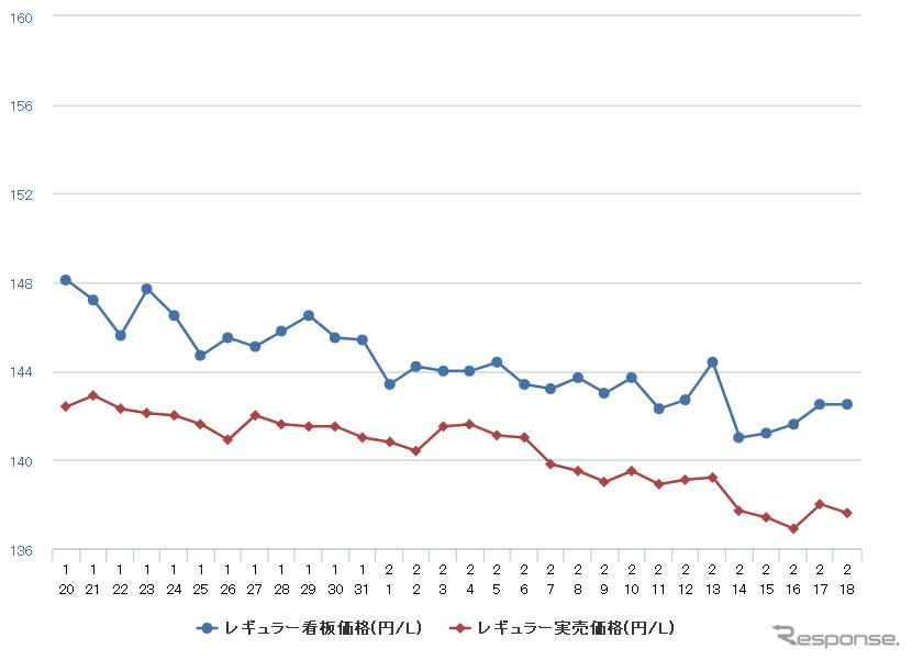 レギュラーガソリン実売価格（「e燃費」調べ）