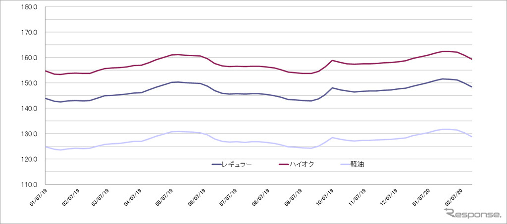 給油所のガソリン小売価格推移（資源エネルギー庁の発表をもとにレスポンス編集部でグラフ作成