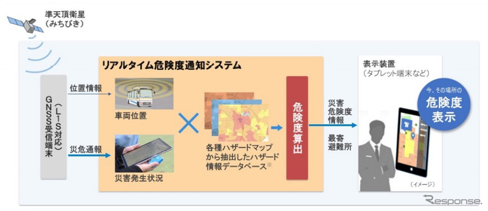 災害発生時に危険レベルや避難所の情報を乗客に提供するシステムのイメージ