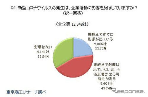 新型コロナウイルスは企業活動に影響を与えているか