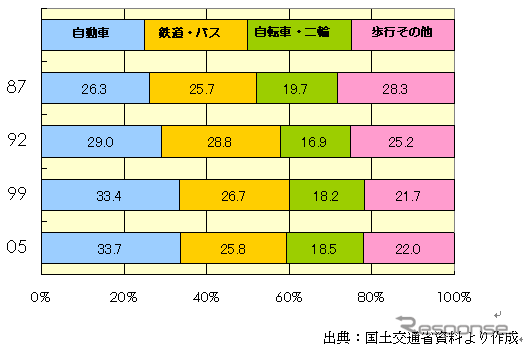 【伊東大厚のトラフィック計量学】都市交通対策と公共交通