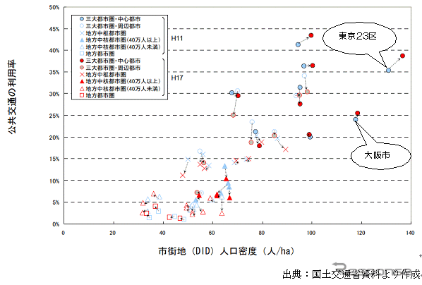 【伊東大厚のトラフィック計量学】都市交通対策と公共交通