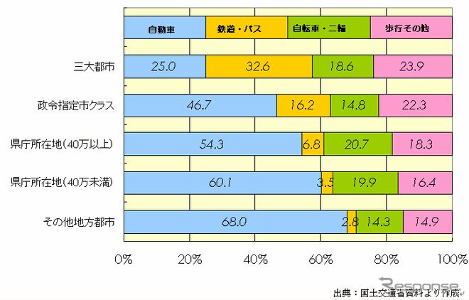 【伊東大厚のトラフィック計量学】都市交通対策と公共交通