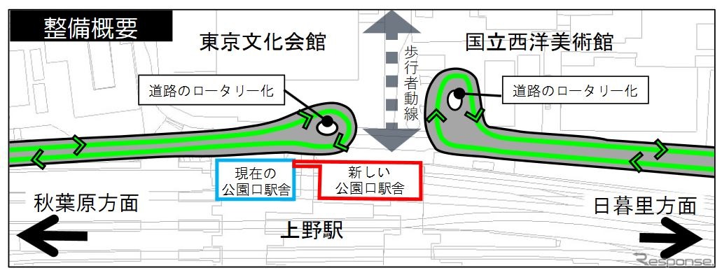 移設される公園口駅前の道路はロータリー化され、歩行者空間が整備される。上野公園までは直進可能に。