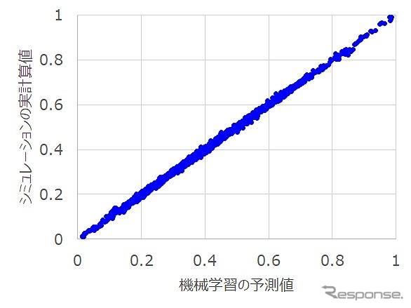 転がり抵抗の予測値と実計算値との比較