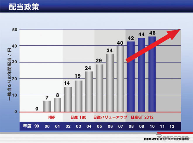 日産、今後3年間の配当計画を発表