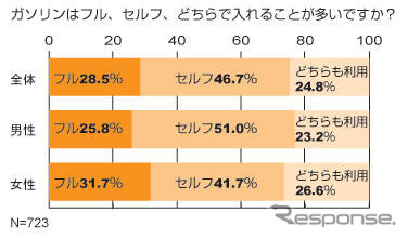 ガソリン価格をネットで調べる人急増---意識調査