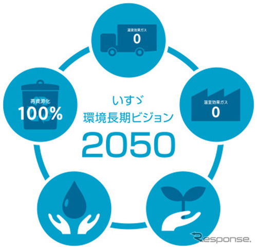 いすゞ環境長期ビジョン2050（イメージ）