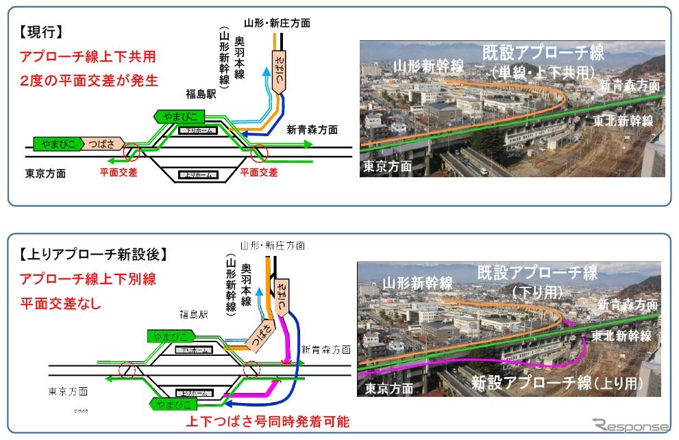 福島駅構内のアプローチ線増設工事の概要。