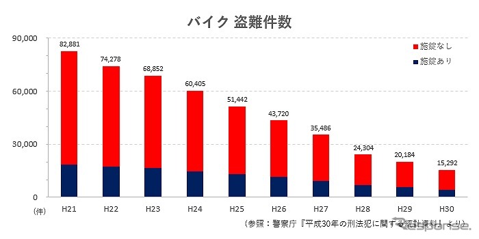 バイク盗難件数