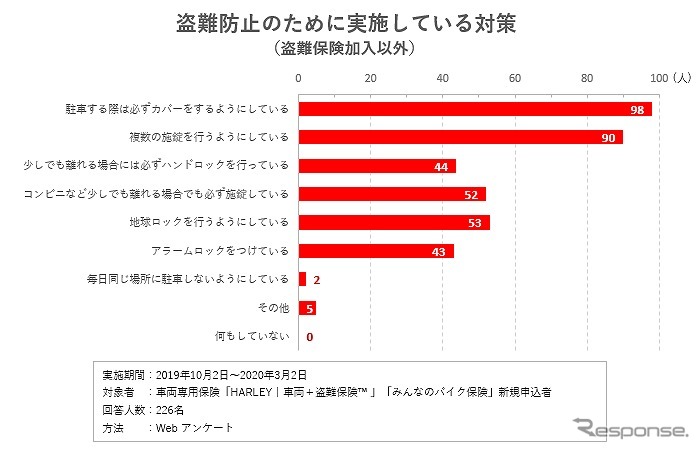 盗難防止対策