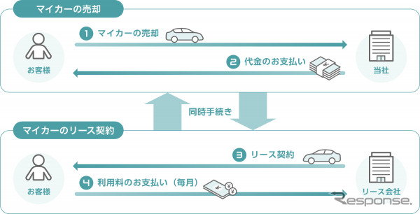 Carponマイカーリースバックのイメージ