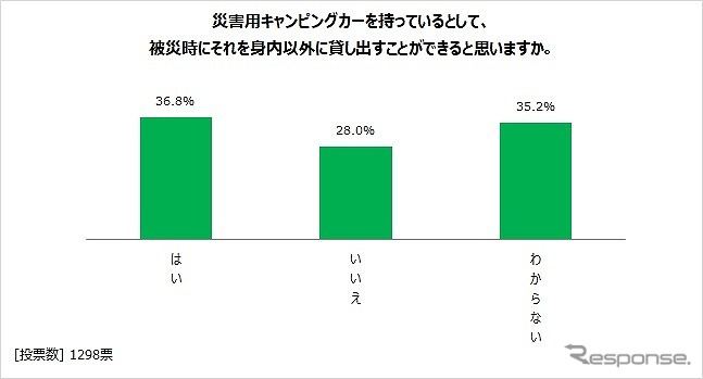 災害時にキャンピングカーを身内以外に貸し出すことができるか