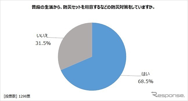 普段の生活から、防災セットを用意するなどの防災対策をしているか