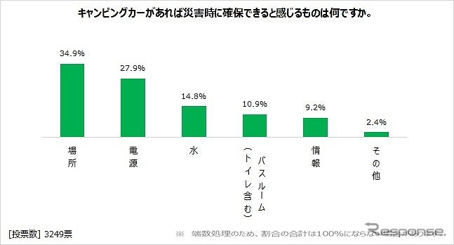 キャンピングカーがあれば災害時に確保できると感じるものは