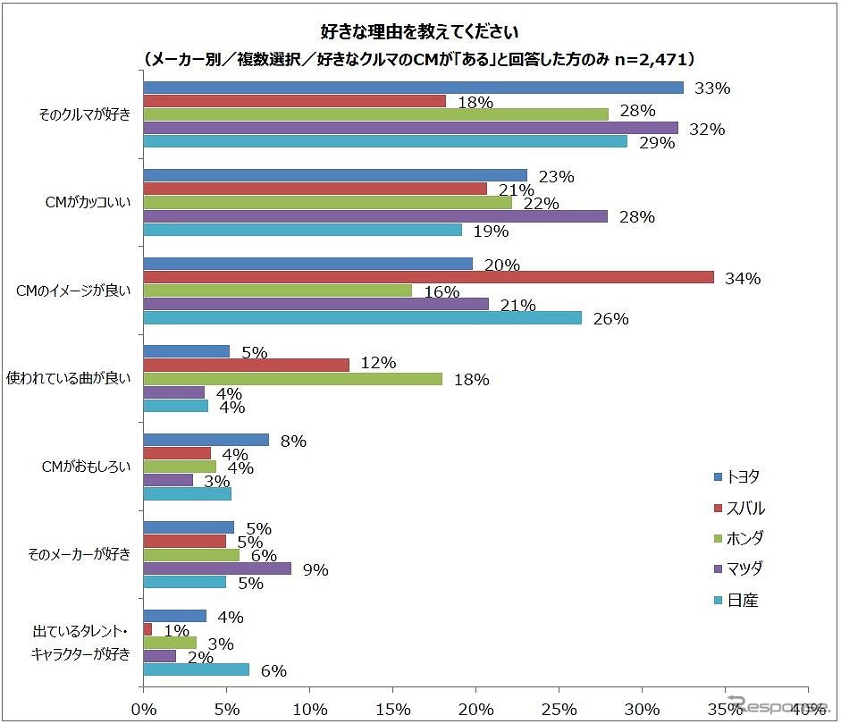 好きな理由（メーカー別）