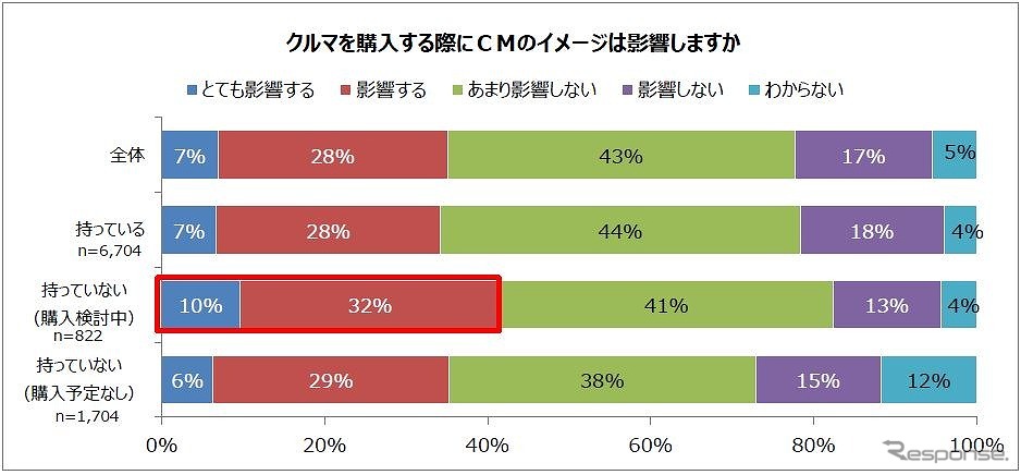 クルマを購入する際にCMのイメージが影響するか