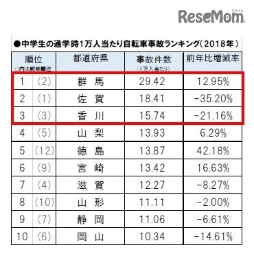 中学生の1万人当たりの事故件数