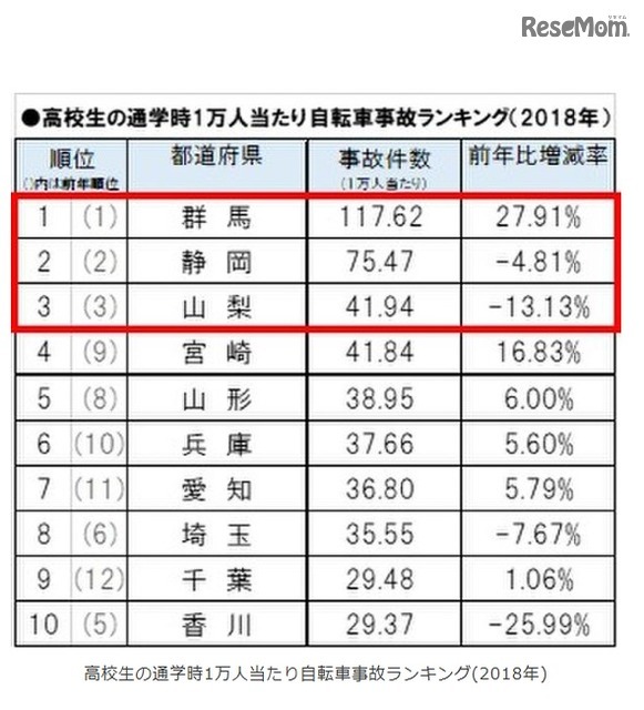 高校生の1万人当たりの事故件数