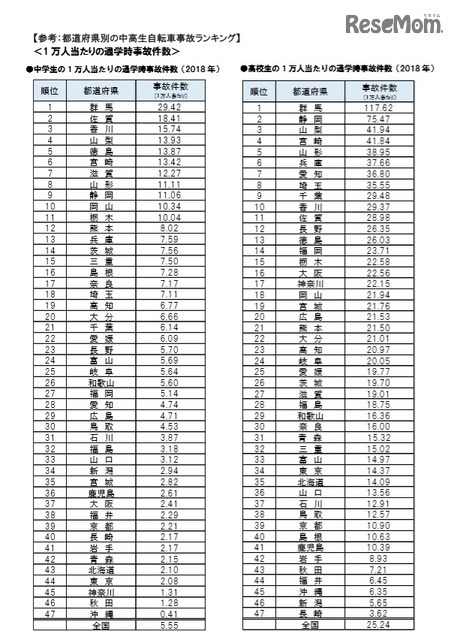 1万人当たりの通学時事故件