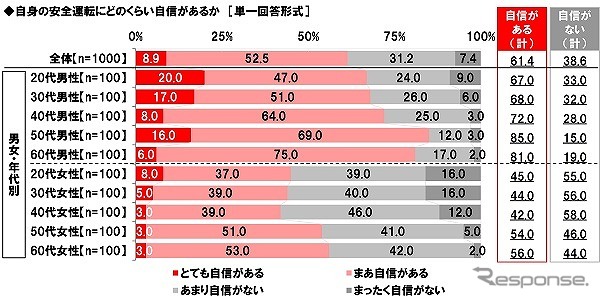 自身の安全運転にどのくらい自信があるか（男女・年代別）