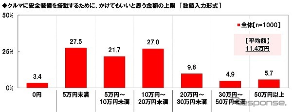 安全装備を搭載するための上限額