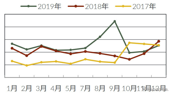 ドライブレコーダー月間販売台数推移