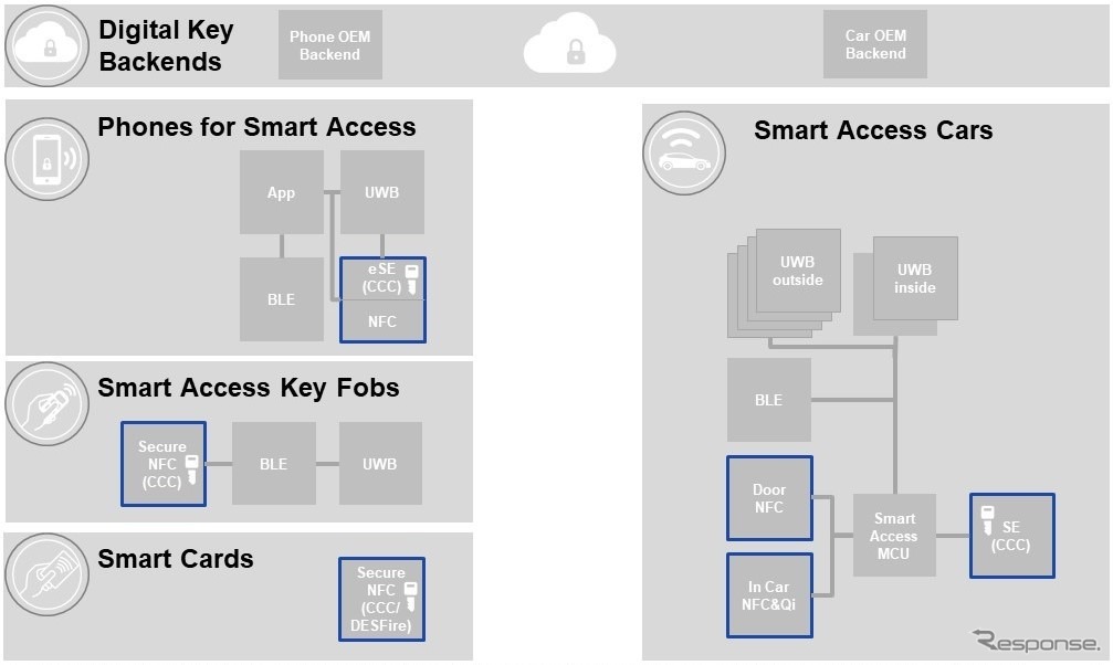 NXPの安全な通信・認証が可能なスマホデジタルキーのイメージ