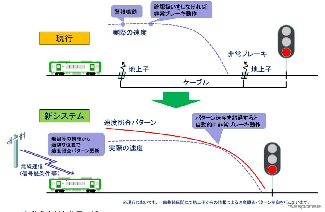 無線による新しい速度制御の概要。