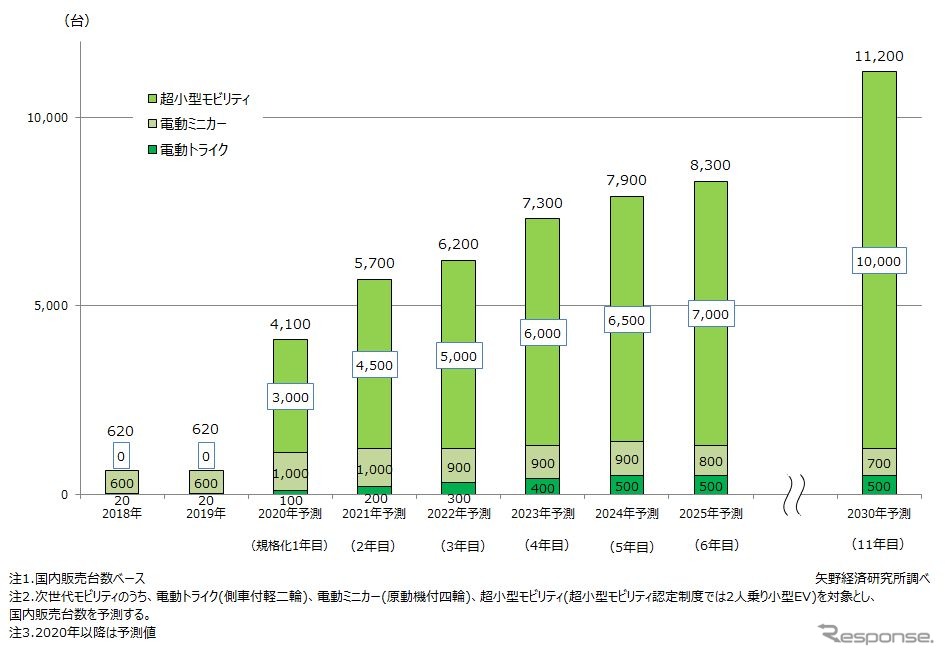 次世代モビリティ市場推移の予測