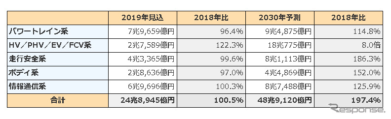 車載電装システムの世界市場