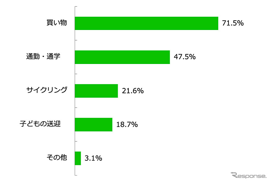 自転車の主な利用目的