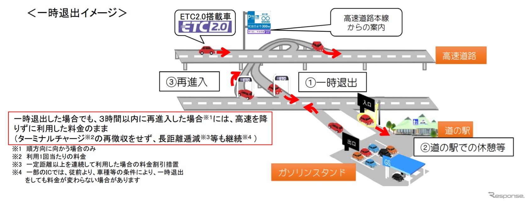 高速道路の「賢い料金」制度の概要