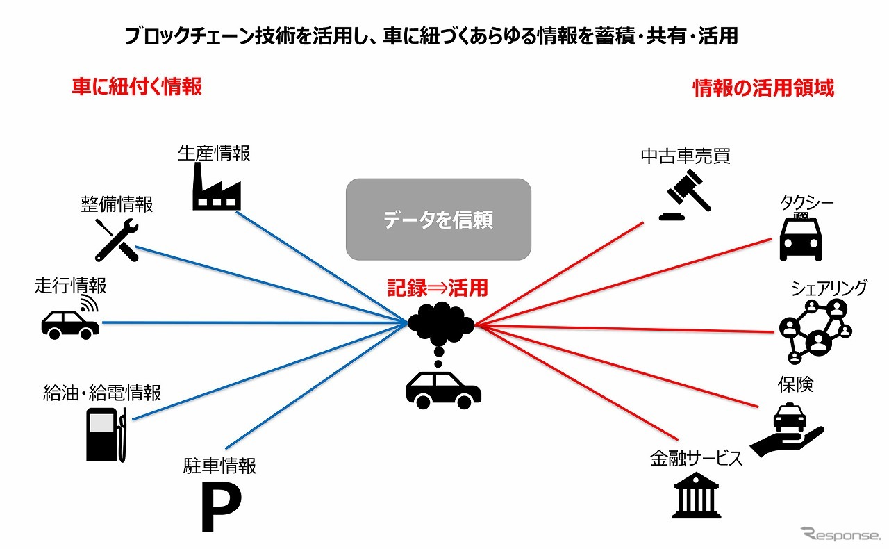 「車両」を軸にした取り組み