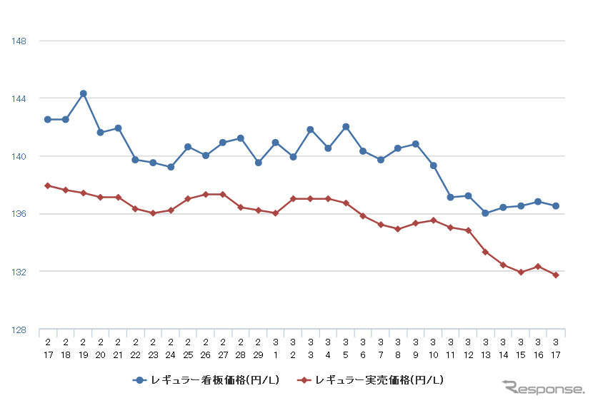 レギュラーガソリン実売価格（「e燃費」調べ）